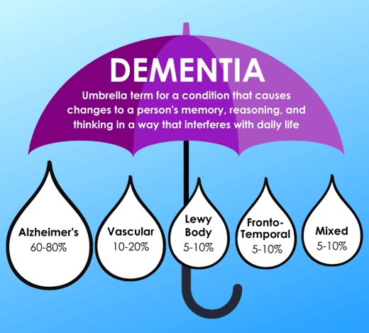 Dementia umbrella